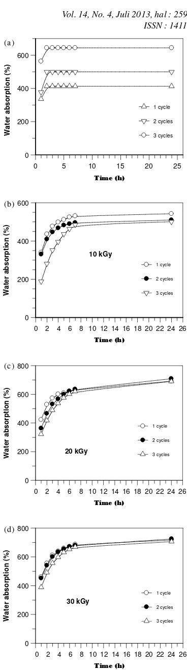 Figure 4. The effect of time of immersing on the waterabsorptionofPVA-PVPhydrogelspreparedbycombination of freeze-thaw from 1 cycle up to 3 cyclesand irradiation at the doses of : (a)