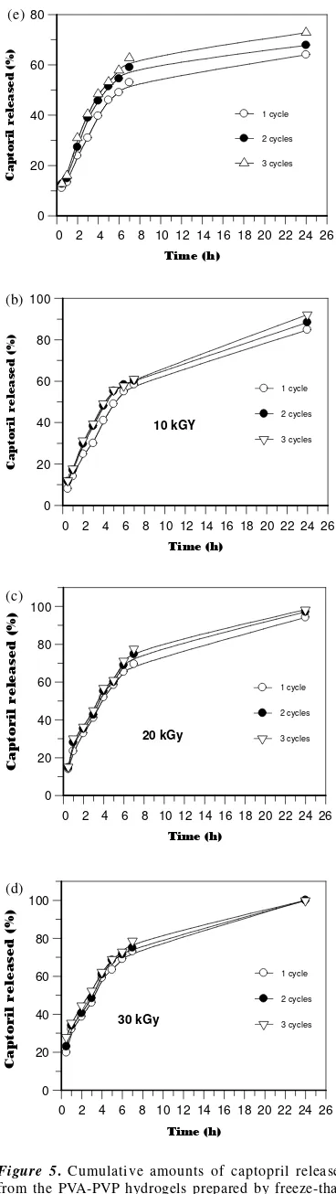 Figure 5.from the PVA-PVP hydrogels prepared by freeze-thawup to 3 cycles and irradiated at different irradiationdoses of : (a)