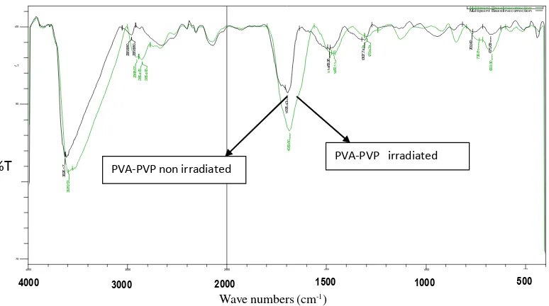 Figure 6. FT-IR spectrum of (a). PVA, (b). PVP and (c). PVA-PVP (non irradiation) hydrogel produced by freeze-thaw