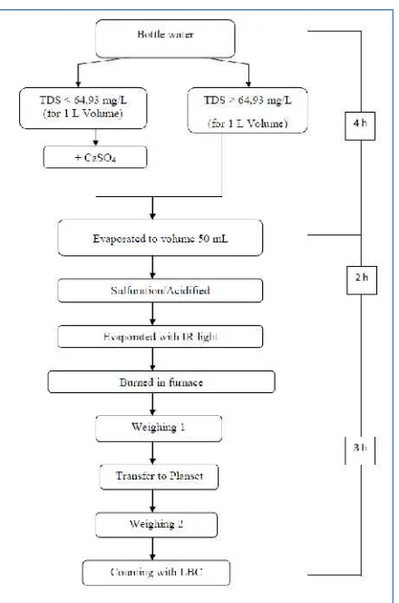 Figure 2. Flowchart of gross alpha and beta analysis based on SNI ISO 9696:2009 and SNI ISO 9697:2009