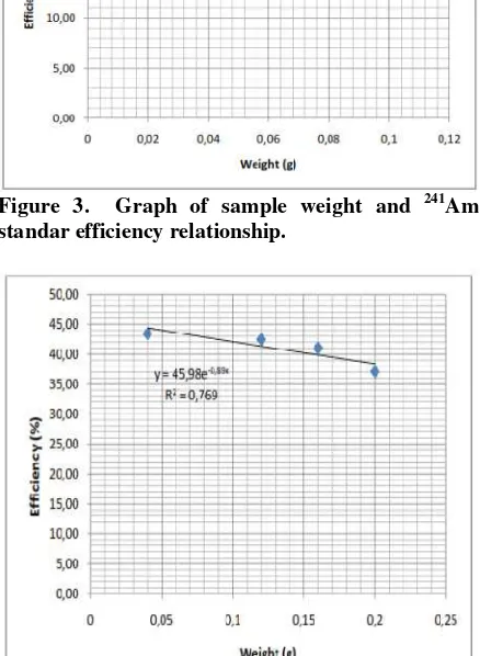 Figure 5.  Graph of sample weight and  90241Am+ Sr/90Y mixed standard efficiency relationship