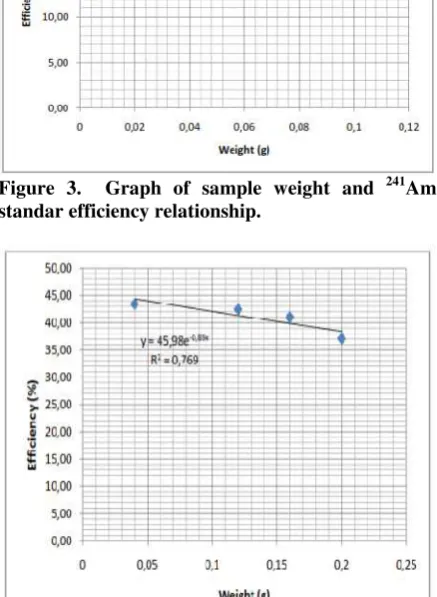 Figure 5.  Graph of sample weight and  90241Am+ Sr/90Y mixed standard efficiency relationship