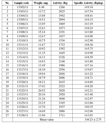 Table 3. Uncertainty components for 133Ba activity measurement using the Gamma-ray spectrometer