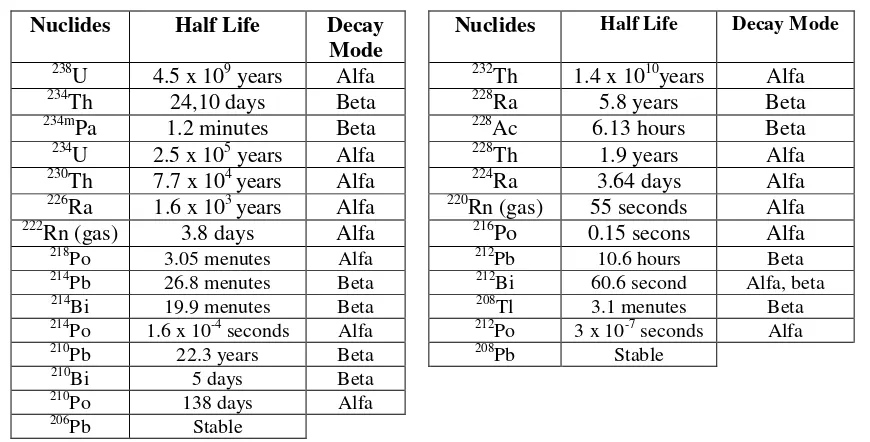 Table 1. 238U and 232Th series with their daughters (Wiharto and Syarbaini, 2003). 