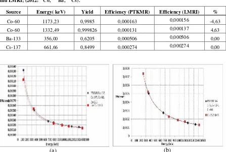 Table 2. High Purity Germanium Detector Efficiency Value with PTKMR standard source product and LMRI; (2010: 60Co,  133Ba, 137Cs)