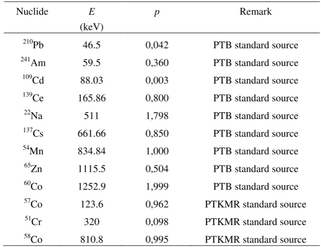 Table 1. Radionuclide standards were measured for calibration of ionization chamber. 
