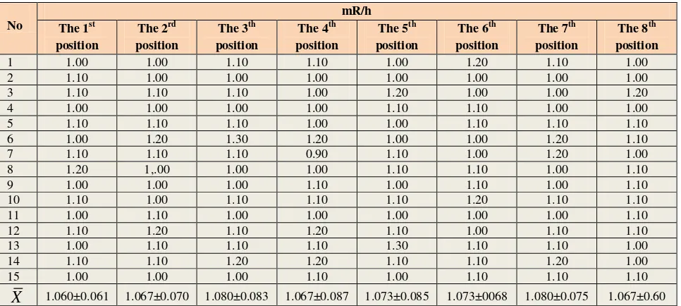 Table 1. MONITOR 4 surveymeter measurements data from the eight position measurement. 