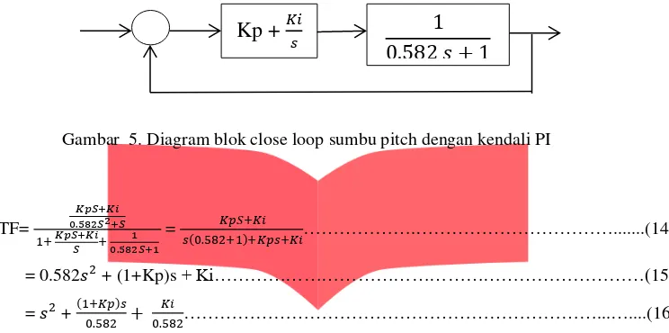 Gambar  5. Diagram blok close loop sumbu pitch dengan kendali PI 