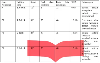 Tabel 3. hasil pengujian sistem anti sway tanpa menggunakan pengendali manual 