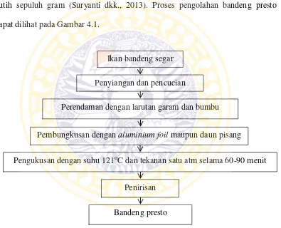 Gambar 4.1 Proses pengolahan bandeng presto (Adawyah, 2011) 