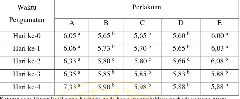Tabel 5.3 Hasil rata-rata nilai pH bandeng presto 