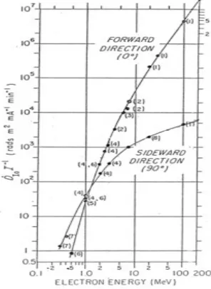 Gambar 4.  Laju emisi sinar X untuk  target Z berat pada NCRP Report No. 51, 1997(10)