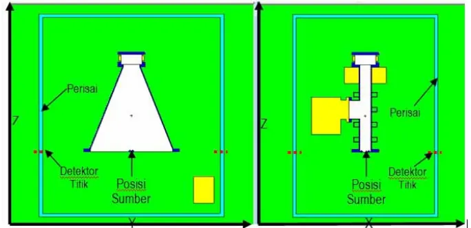 Gambar 5.  Penempatan detektor titik pada permukaan XZ dan YZ 