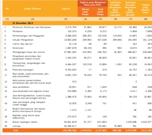 tabel 2.5.b. Pengungkapan tagihan dan Pencadangan Berdasarkan Sektor Ekonomi -  Bank secara Konsolidasi dengan Perusahaan Anak(dalam jutaan Rupiah)