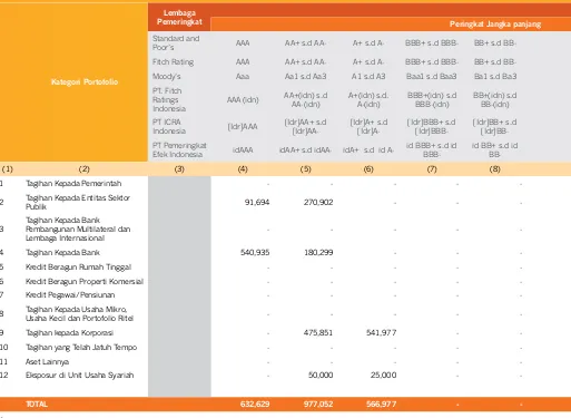 tabel 3.1.b. Pengungkapan tagihan Bersih Berdasarkan Kategori Portofolio dan Skala Peringkat - Bank secara Konsolidasi dengan Perusahaan Anak