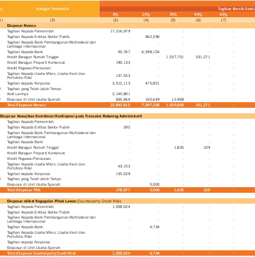 tabel 4.1.a. Pengungkapan tagihan Bersih Berdasarkan Bobot Resiko Setelah Memperhitungkan Dampak MRK - Bank secara Individual(dalam jutaan Rupiah)