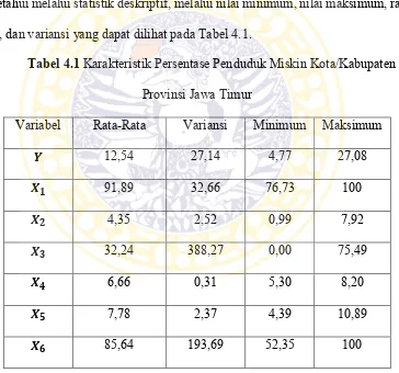 Tabel 4.1 Karakteristik Persentase Penduduk Miskin Kota/Kabupaten 