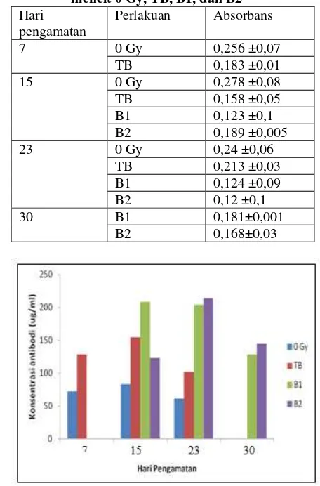 Tabel 1. Hasil pengukuran Absorbansi serum mencit 0 Gy, TB, B1, dan B2  
