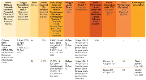 table below. Danamon and subsidiary are also able to 