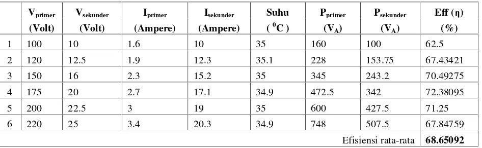 Tabel 1. Sifat-sifat fisis air dan Refrigeran-22 didasarkan pada suhu evaporator 6 0C dan kondensor 50 0C.
