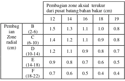 Tabel 1b.  Nilai power peaking factor pada bahan bakar teras zona pinggir.