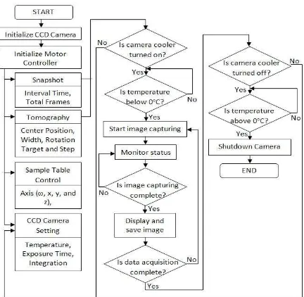 Fig. 3. The flowchart of the data acquisition and control software for neutron radiography facility