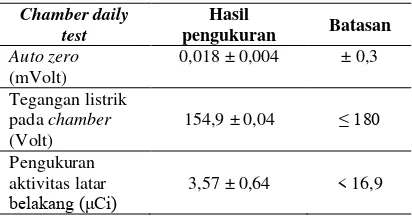 Tabel 1. Hasil penentuan Chamber daily testalat pada  dose calibrator Capintec CRC-55tR 