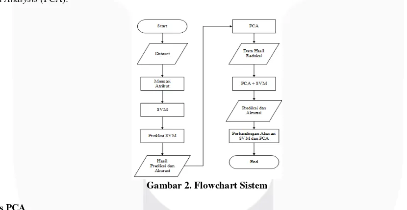 Gambar 3. Flowchart Proses PCA  