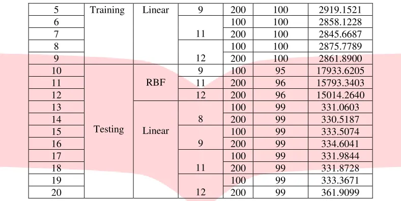 Tabel 3. Hasil Pengujian Menggunakan PCA Terhadap Akurasi Training dan Akurasi Testing dan Proses Komputasi 