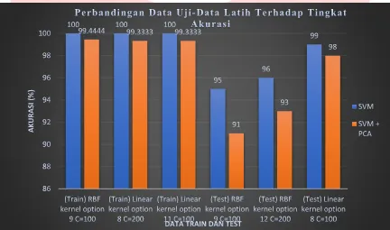Gambar 4 Grafik Perbandingan Data Uji-Data Latih Terhadap Tingkat Akurasi 