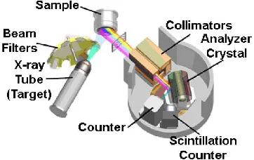 Gambar 2. Sistem rangkaian spektroskopi XRF[1]  