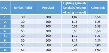 Tabel 4-1 jumlah polisi dan populasi terhadap jumlah fighting dan kelompok 