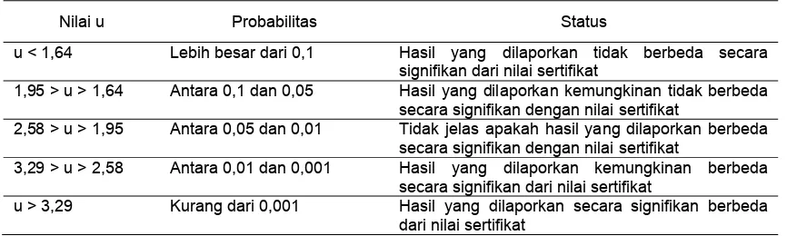 Tabel 4. Kriteria statistic untuk uji-u [7]  