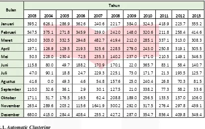 Tabel 2.1 Data Curah Hujan provinsi Kalimantan Selatan 2003-2013 