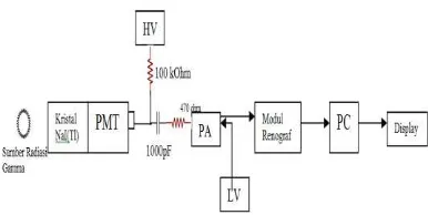 Gambar 3. Blok Diagram Spektrometri Gamma Dengan Detektor Ludlum 44-62 