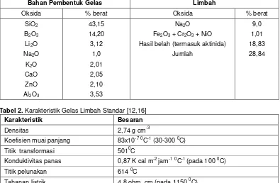 Tabel 1. Komposisi Gelas Limbah Standar [12,16] 