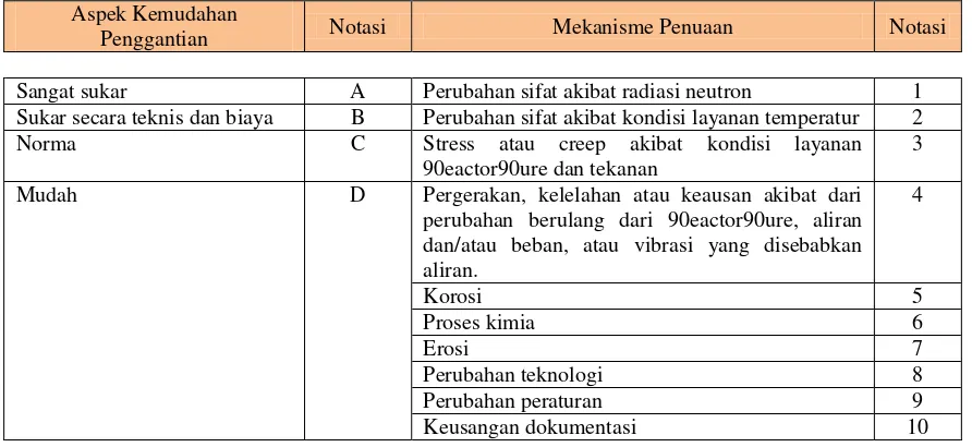 Tabel 2. Notasi kemudahan penggantian dan mekanisme penuaan pada penapisan SSK 
