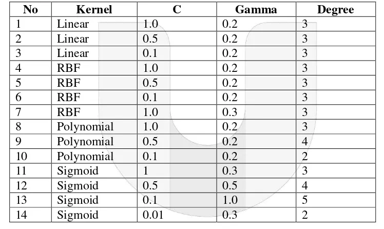 Tabel 2 Skenario Pengujian Parameter SVM 