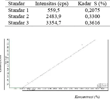 Tabel 4. Parameter kurva kalibrasi pengukuran ulang  