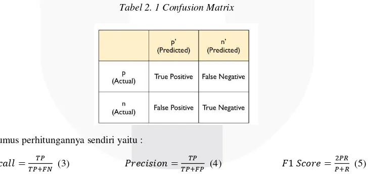 Tabel 2. 1 Confusion Matrix 