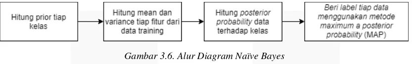 Gambar 3.6. Alur Diagram Naïve Bayes 