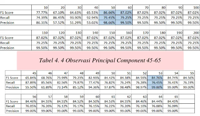 Tabel 4. 4 Observasi Principal Component 45-65 