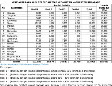 TABEL II. 8  JUMLAH PENDUDUK MENURUT STATUS KESEJAHTERAAN DENGAN STATUS KESEJAHTERAAN 40% TERENDAH TIAP KECAMATAN KABUPATEN SEMARANG 