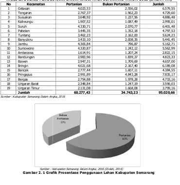 TABEL II. 2 JENIS PENGGUNAAN LAHJENIS PENGGUNAAN LAHAN KABUPATEN SEMARANG TAHUN 2015