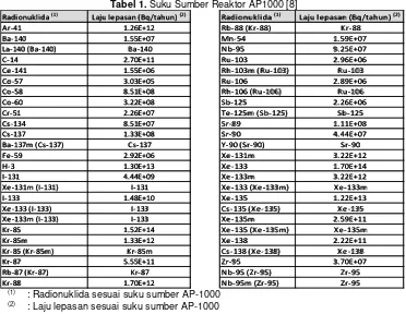 Tabel 1. Suku Sumber Reaktor AP1000 [8]