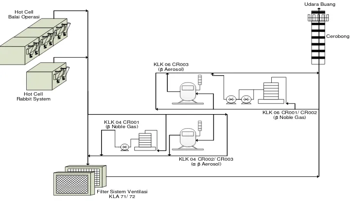 Gambar 1: Sistem ventilasi pengendali udara buangan dari Hot cell dan Rabbit System 