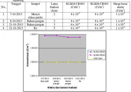 Tabel 1 : Hasil pengukuran KLK04 CR003 dan KLK06 CR003 dalam keadaan filter di Rabbit System tidak dipasang 