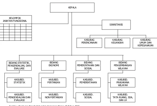 Gambar 6. 5 Struktur Organisasi Badan Perencanaan Pembangunan Daerah 