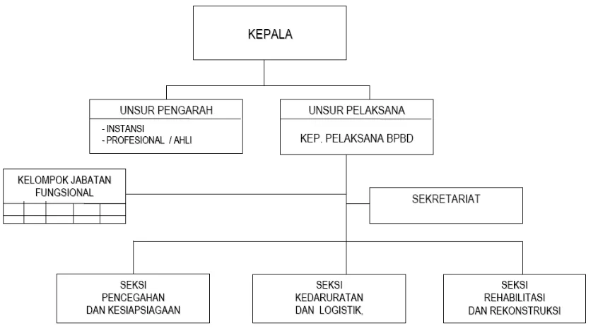 Gambar 6. 7 Struktur Organisasi Badan Penanggulangan Bencana Daerah Kabupaten Semarang 