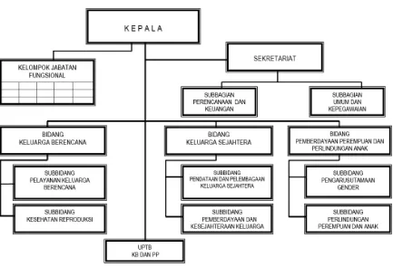 Gambar 6. 8 Struktur Organisasi Badan Keluarga Berencana dan Pemberdayaan Perempuan Kabupaten Semarang 